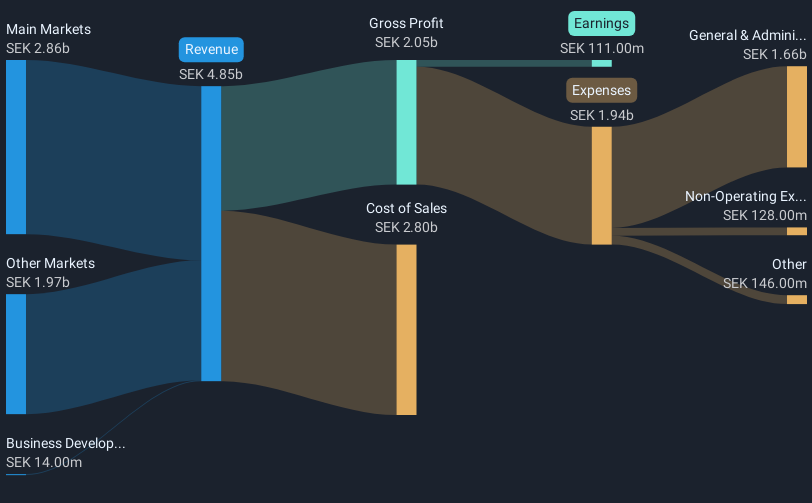 OM:HANZA Revenue and Expenses Breakdown as at Feb 2025