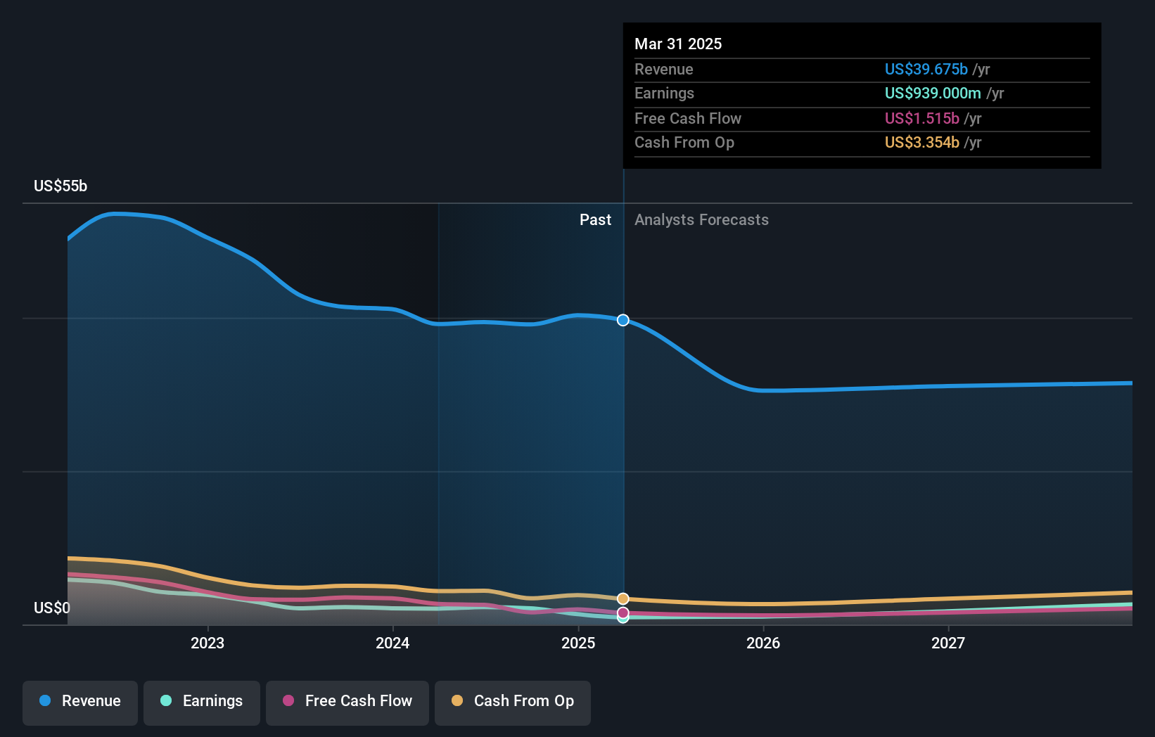 NYSE:LYB Earnings and Revenue Growth as at Oct 2024