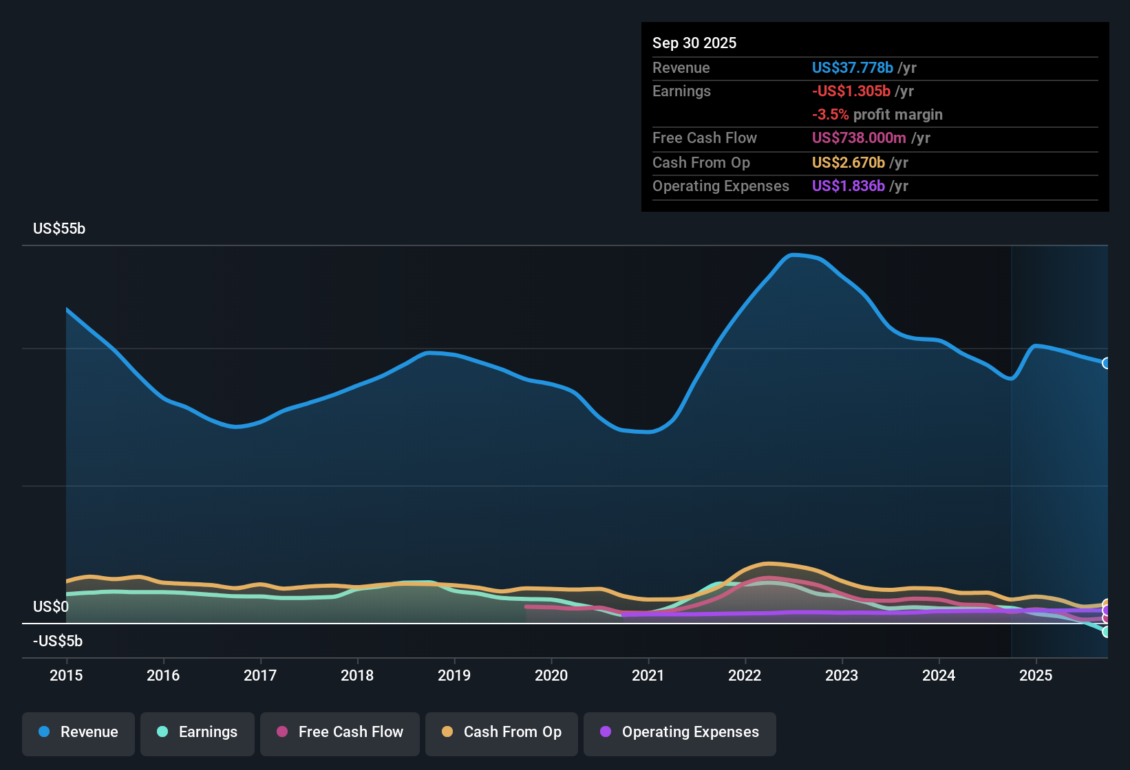 NYSE:LYB Earnings & Revenue History as at Nov 2025