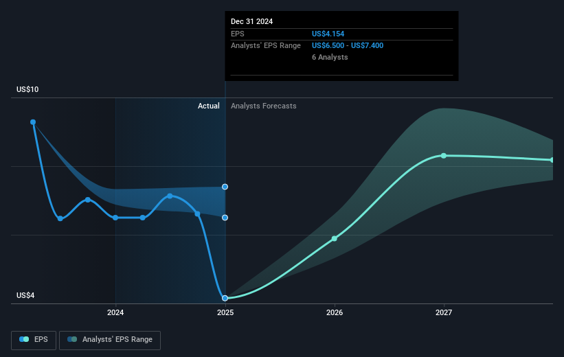 NYSE:LYB Earnings Per Share Growth as at Mar 2025