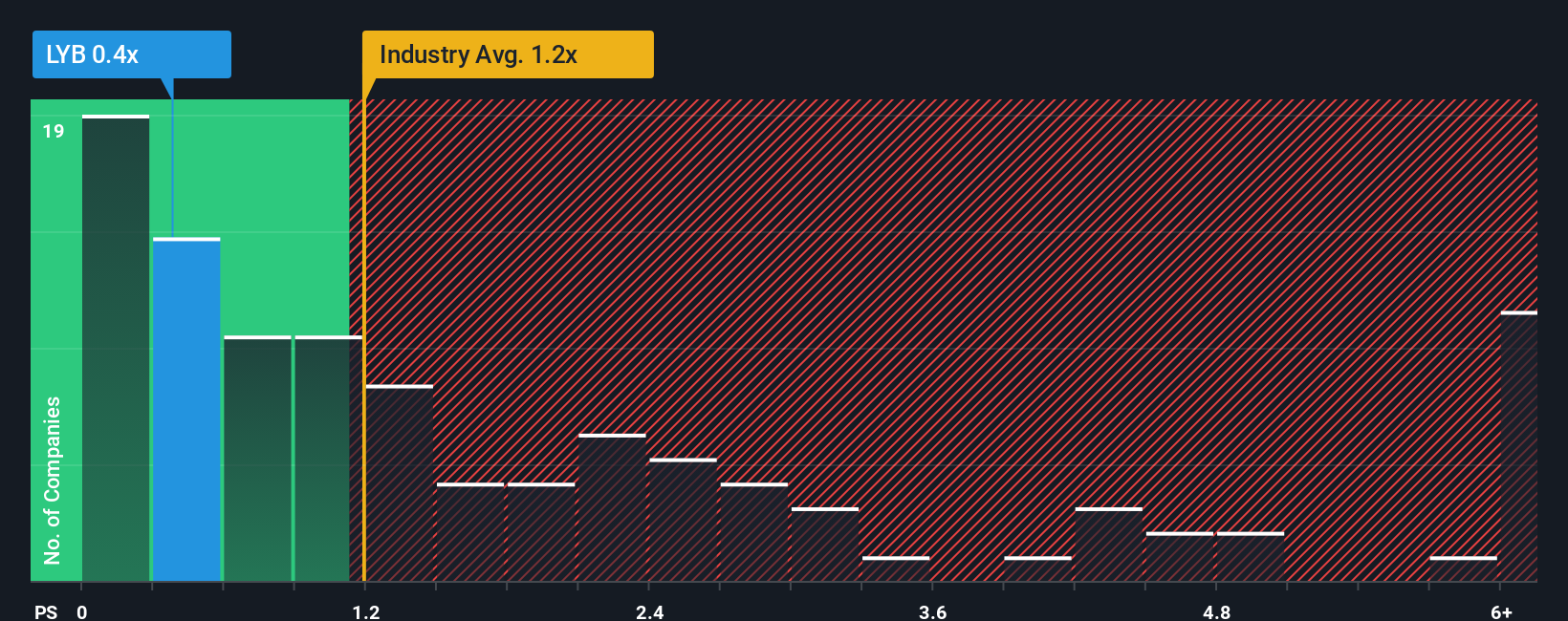 NYSE:LYB PS Ratio as at Dec 2025