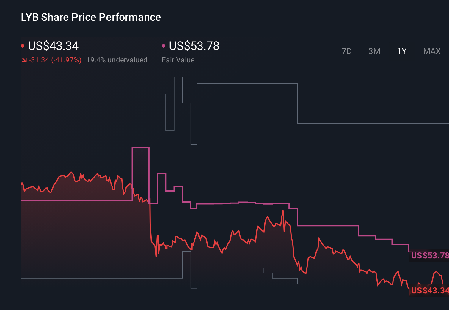 NYSE:LYB 1-Year Stock Price Chart