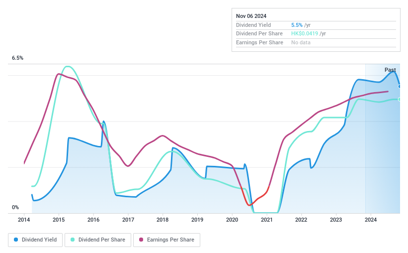 SEHK:838 Dividend History as at Nov 2024