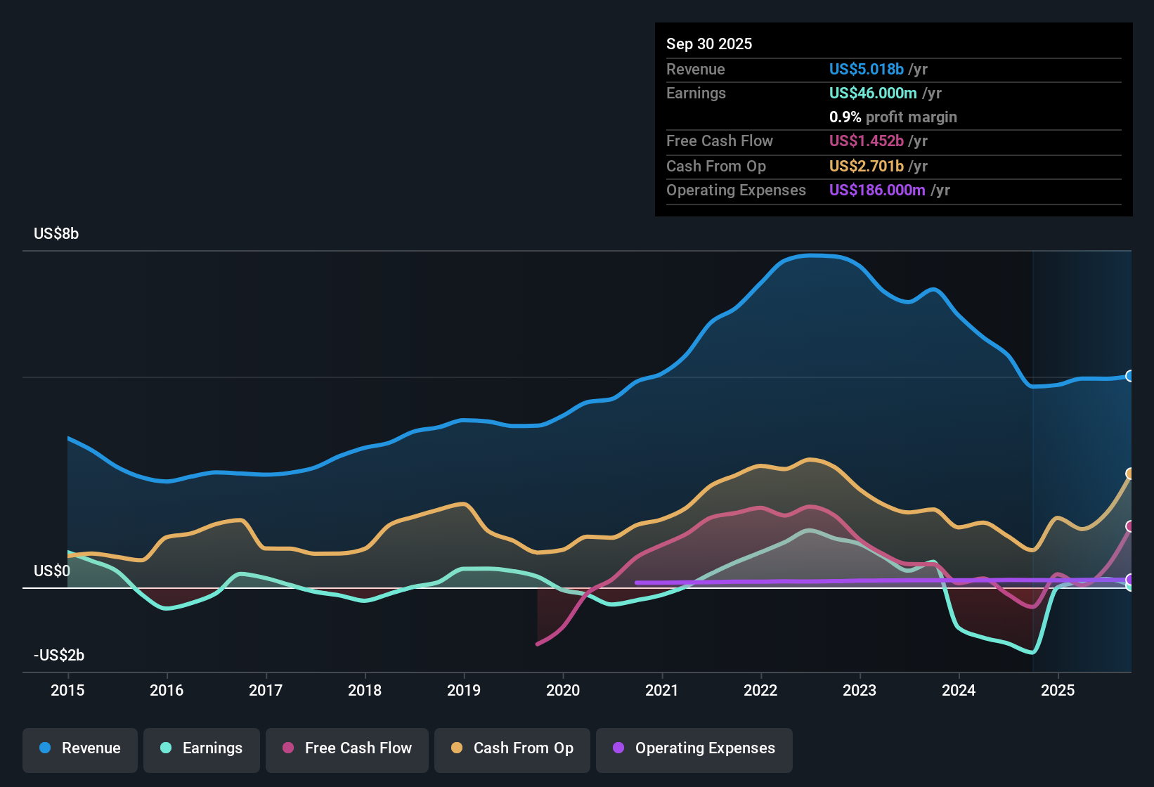 TSX:FM Earnings & Revenue History as at Oct 2025