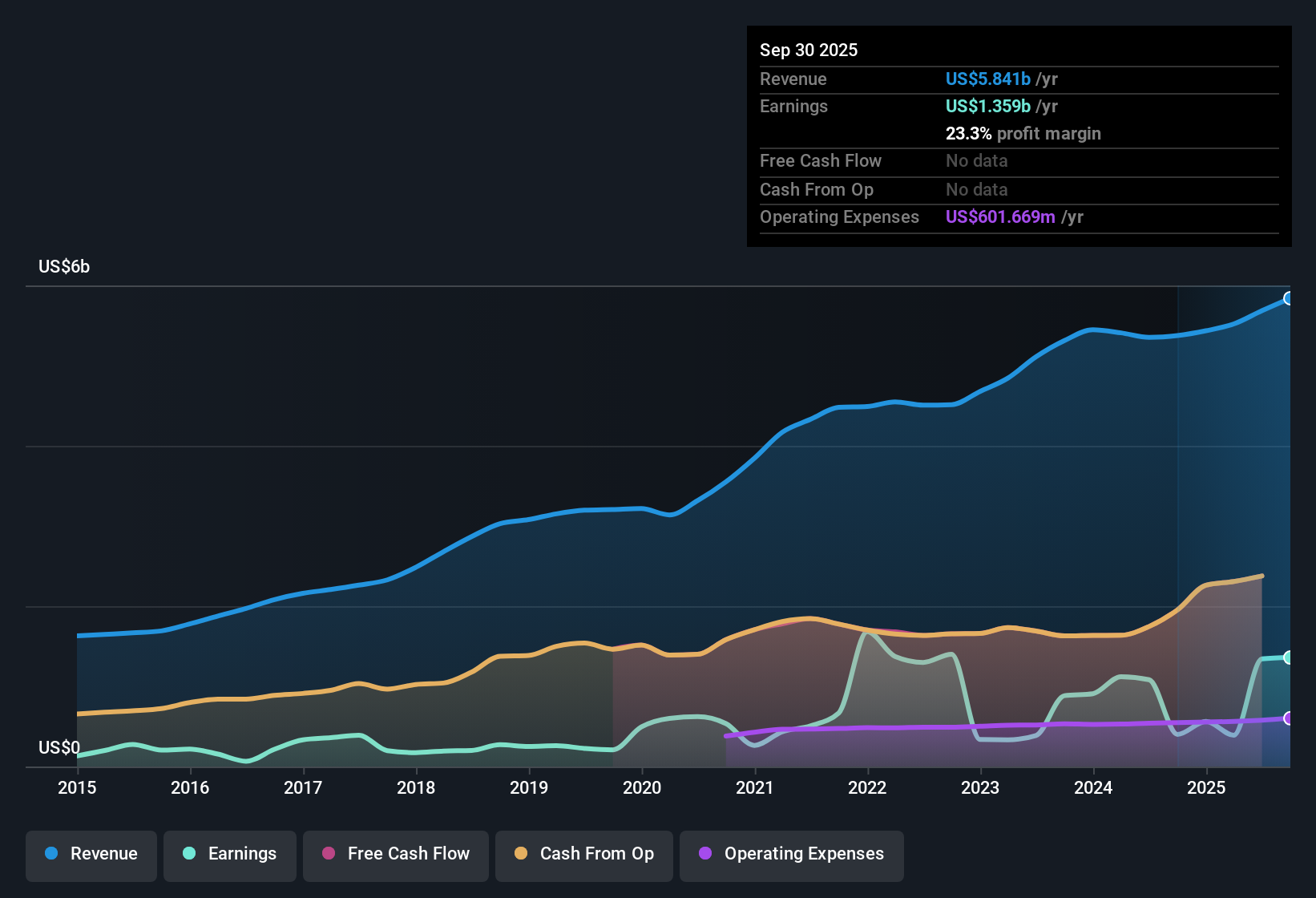 NYSE:DLR Earnings & Revenue History as at Oct 2025