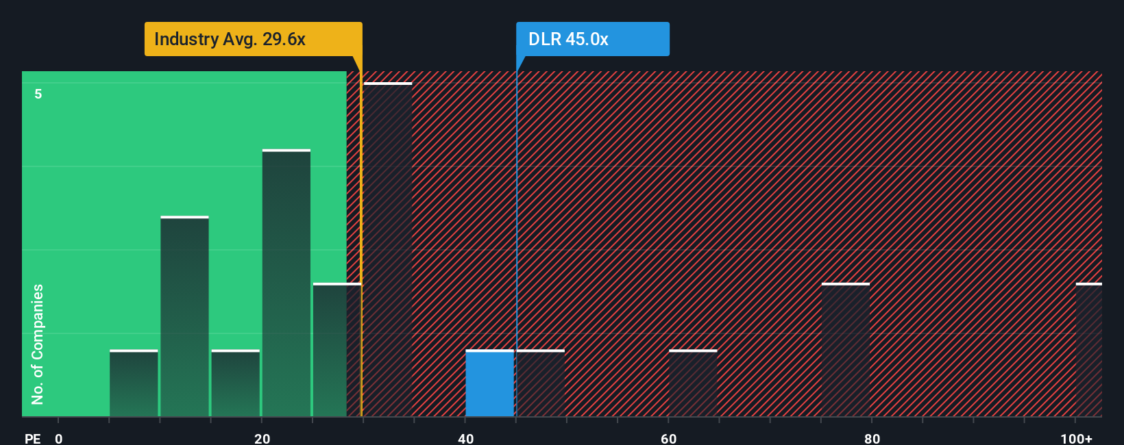 NYSE:DLR PE Ratio as at Oct 2025