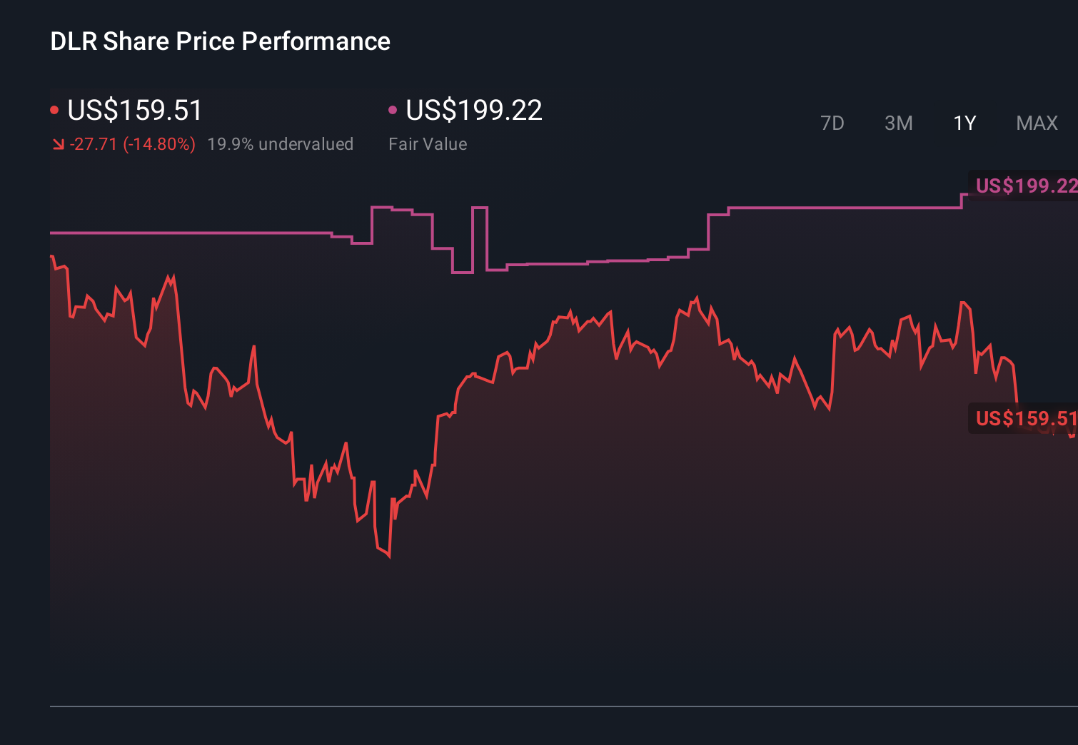 NYSE:DLR 1-Year Stock Price Chart