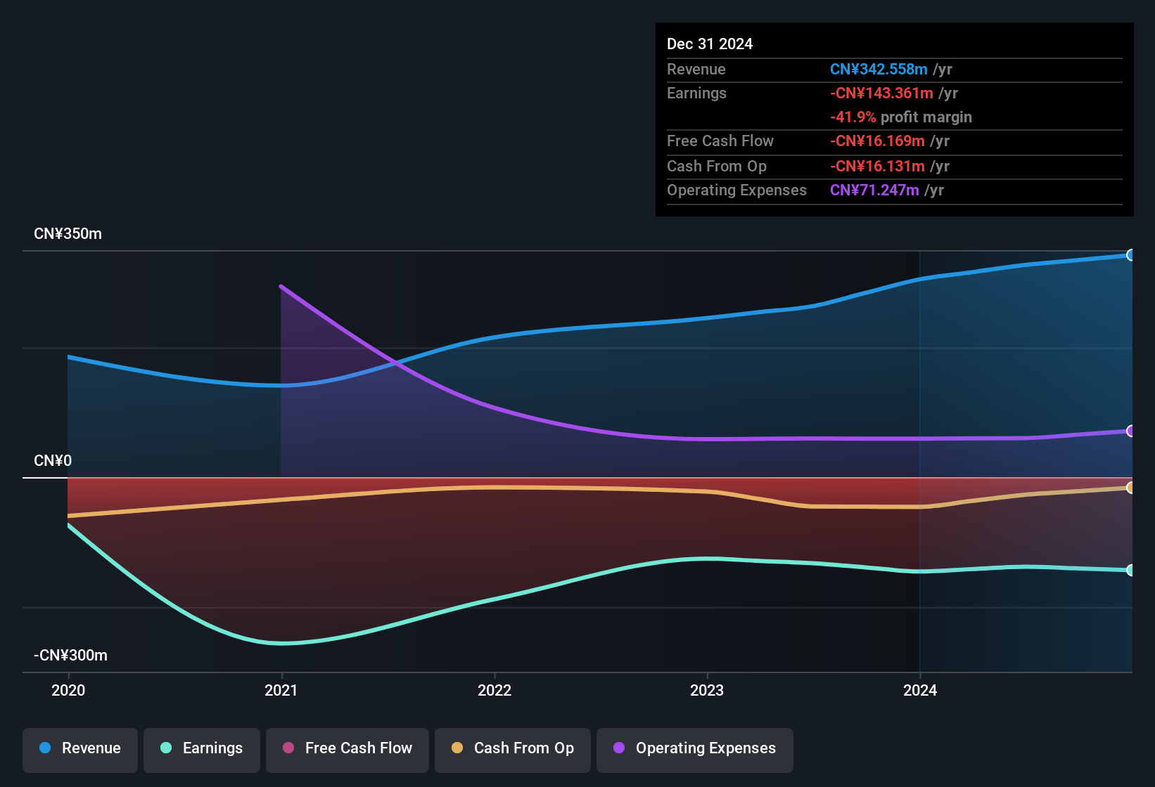 NasdaqGM:POM Earnings & Revenue History as at Dec 2025
