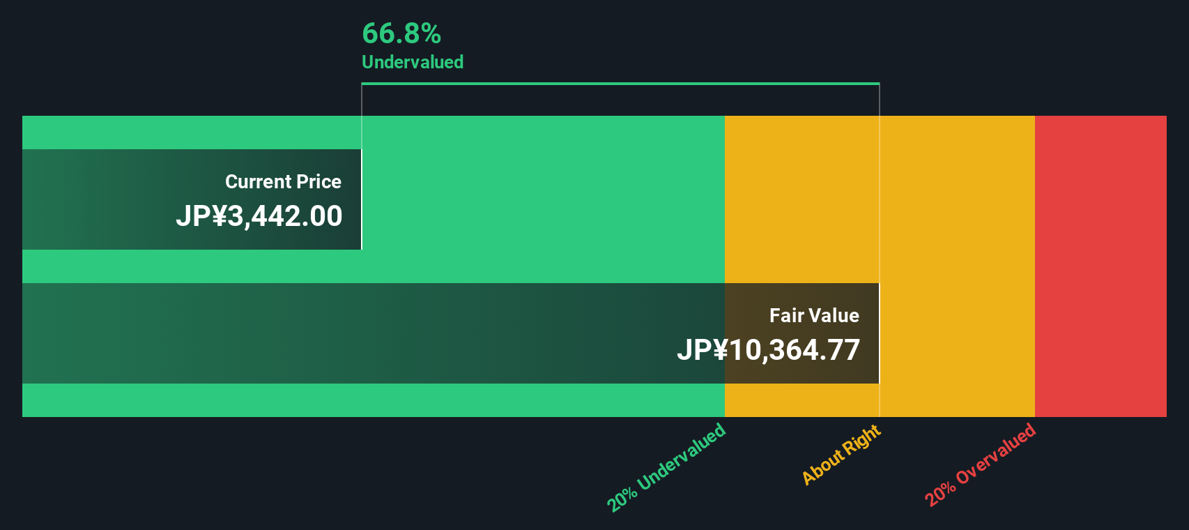 8725 Discounted Cash Flow as at Nov 2025