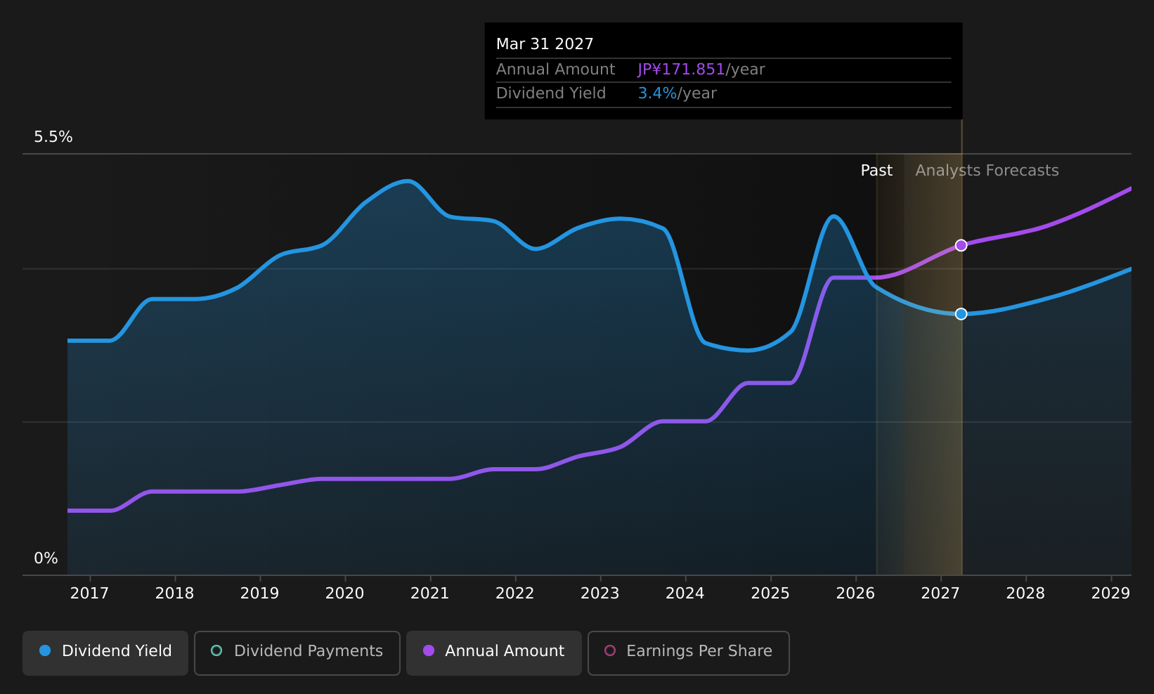 TSE:8725 Dividend History as at Jul 2026