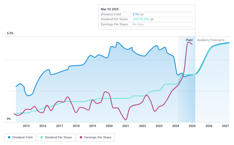 TSE:8725 Dividend History as at Mar 2025