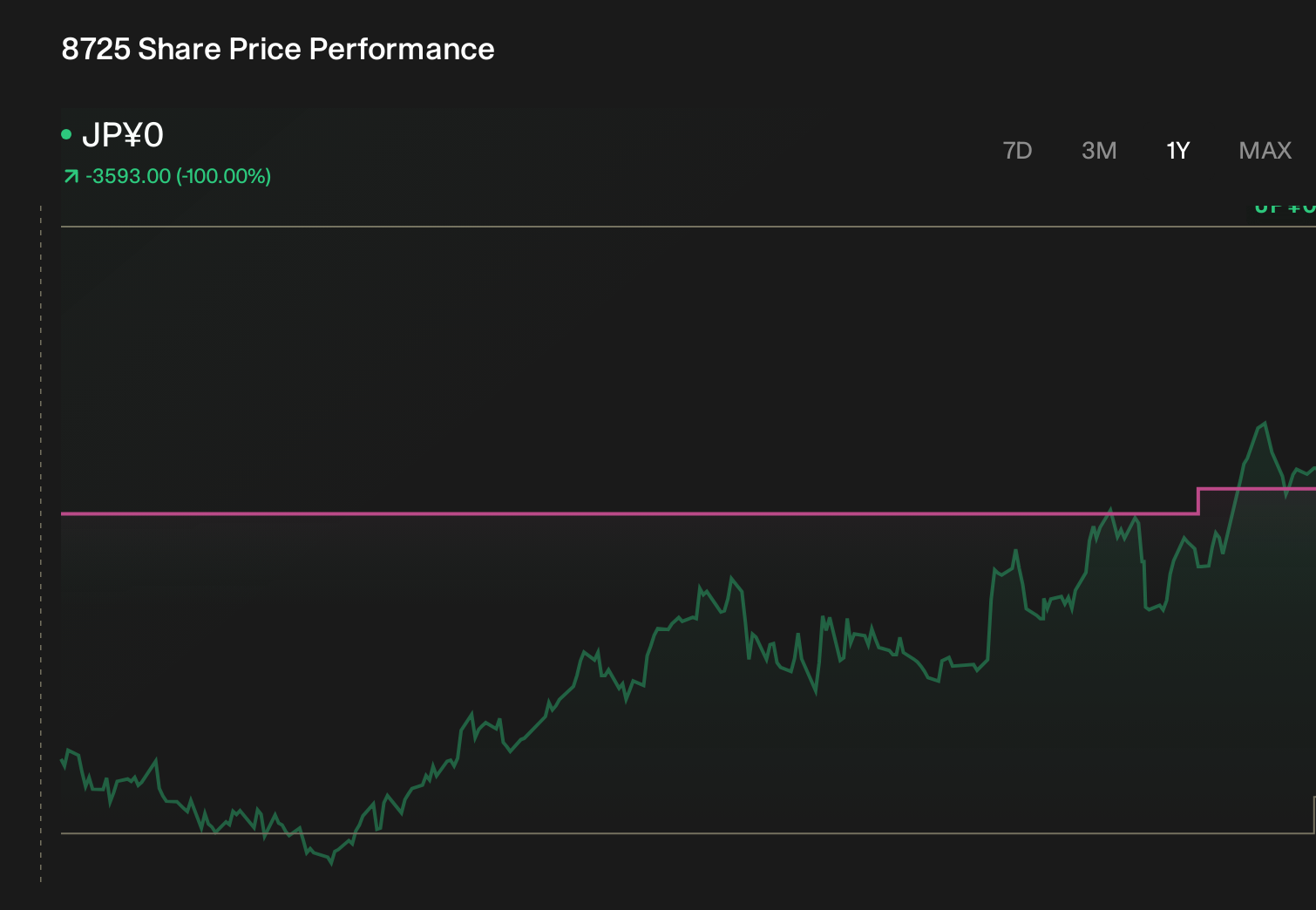 TSE:8725 1-Year Stock Price Chart