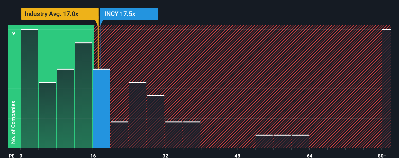 NasdaqGS:INCY PE Ratio as at Nov 2025