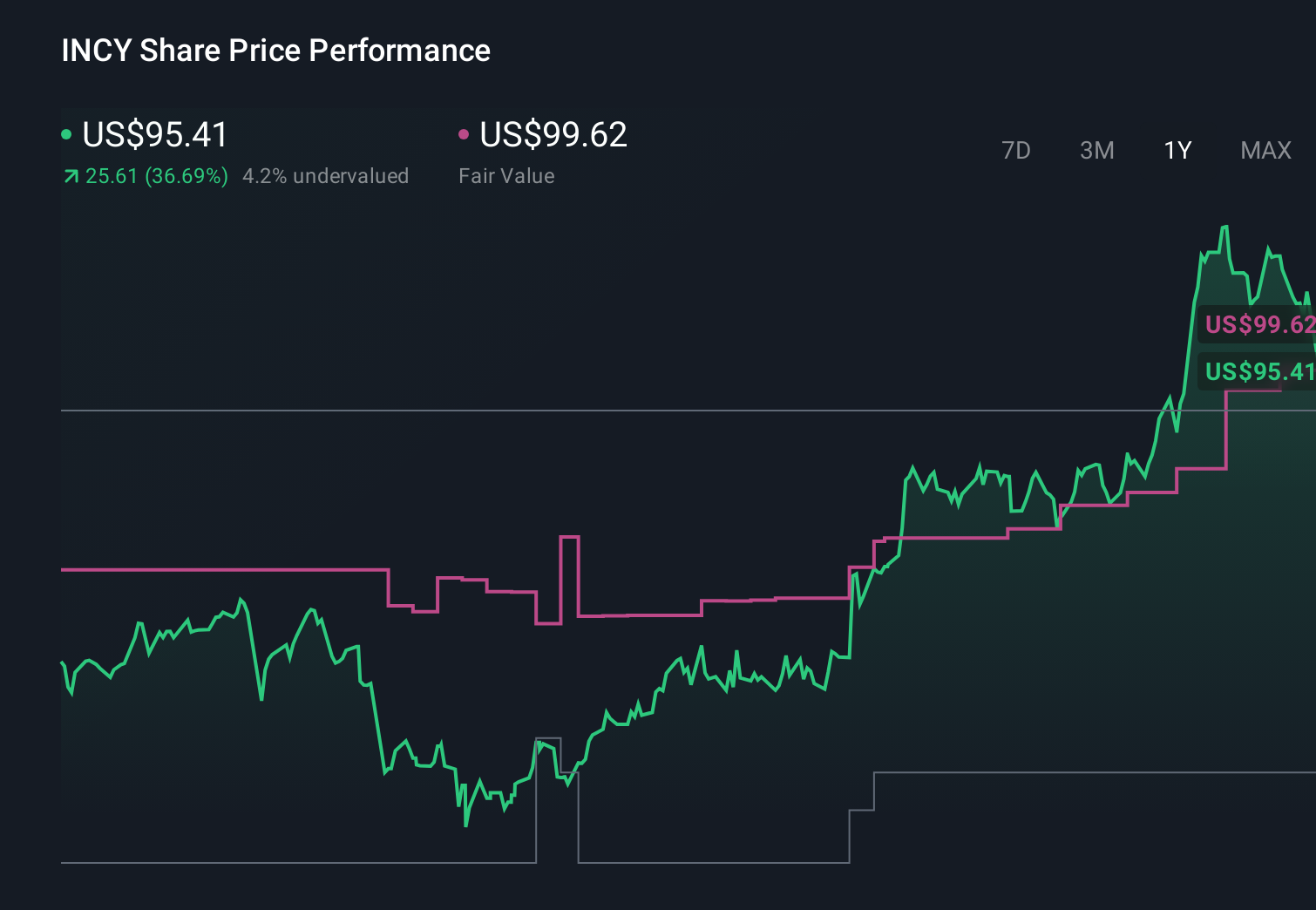 INCY 1-Year Stock Price Chart