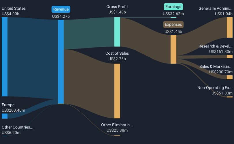 NasdaqGS:INCY Revenue and Expenses Breakdown as at Dec 2024