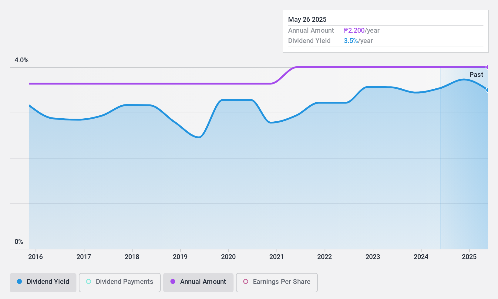 PSE:FPH Dividend History as at Feb 2025