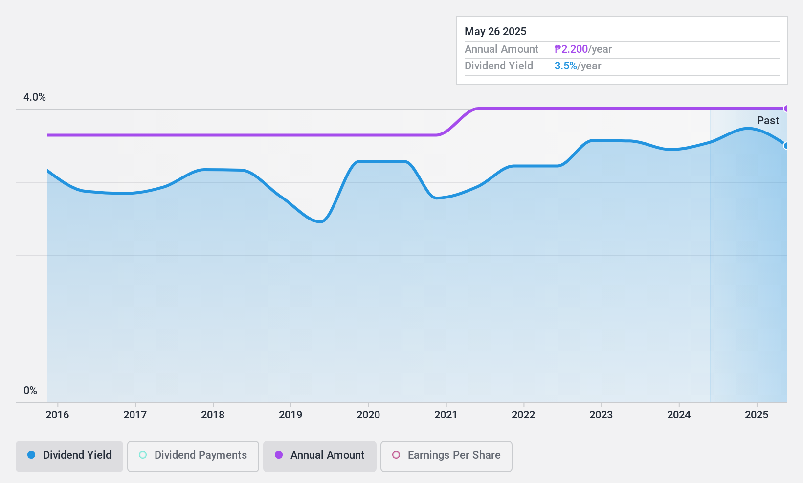 PSE:FPH Dividend History as at Dec 2024