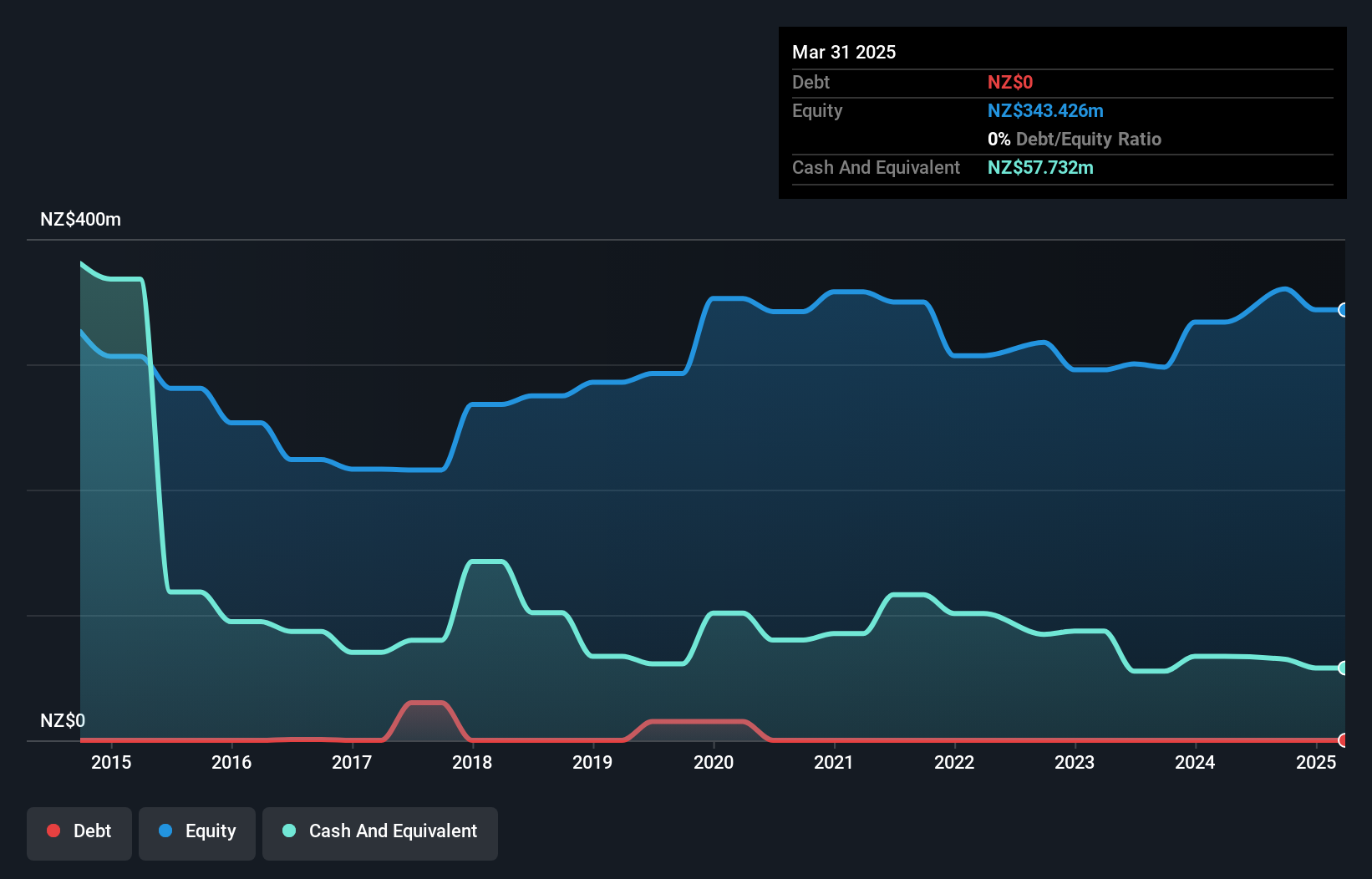 NZSE:TWR Debt to Equity as at Feb 2025