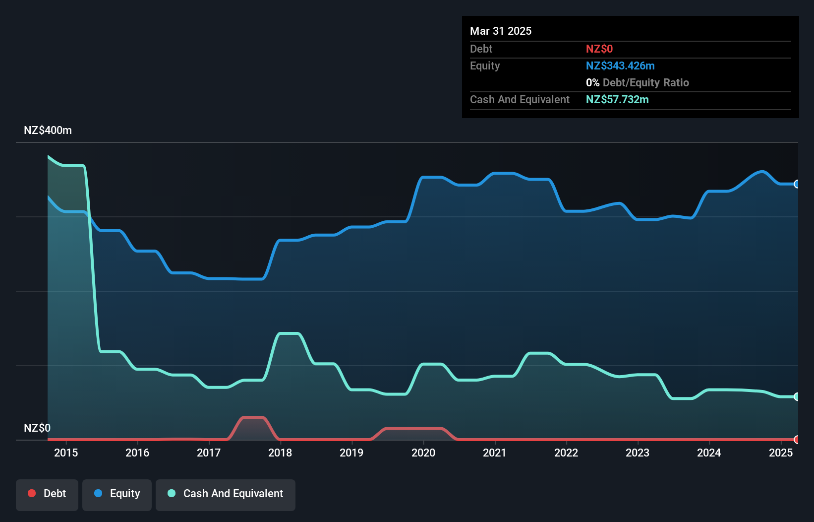 NZSE:TWR Debt to Equity as at Nov 2024