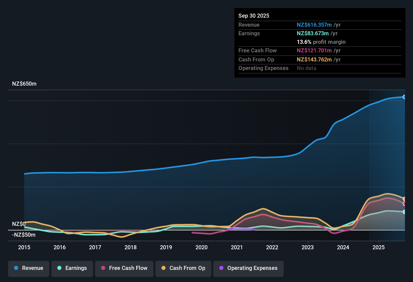 NZSE:TWR Earnings & Revenue History as at Nov 2025