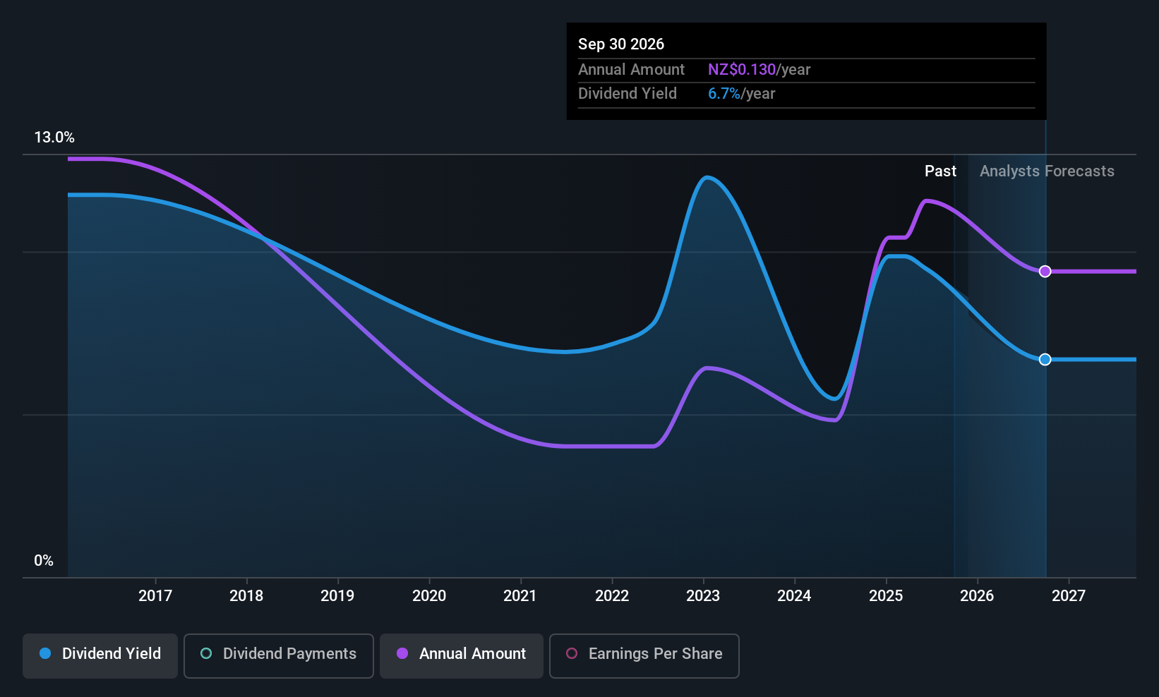 NZSE:TWR Dividend History as at Nov 2025