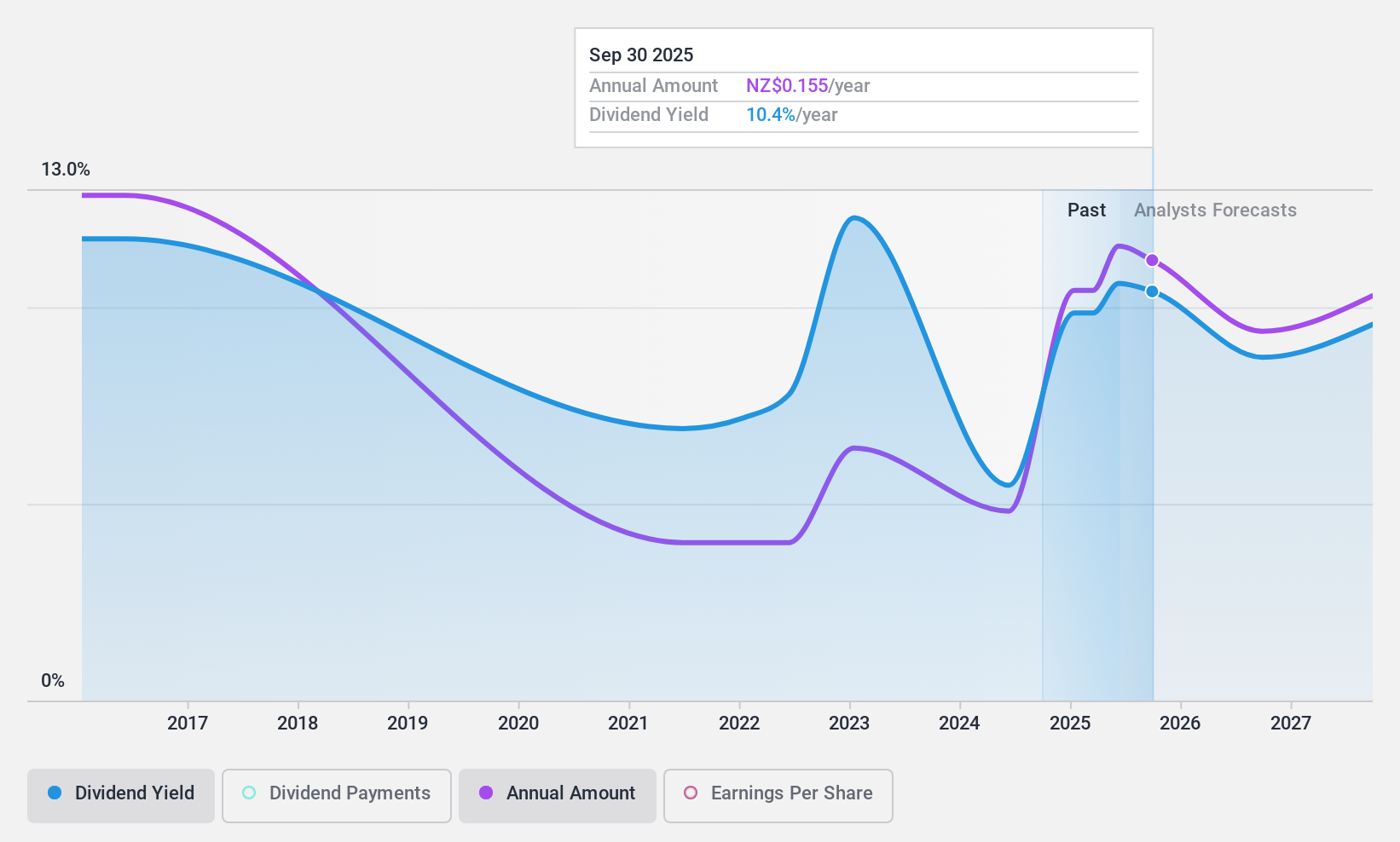 NZSE:TWR Dividend History as at Jan 2025