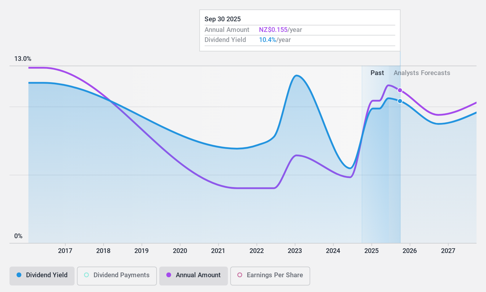 NZSE:TWR Dividend History as at Dec 2024