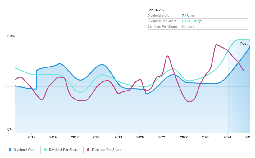 TWSE:2903 Dividend History as at Jan 2025