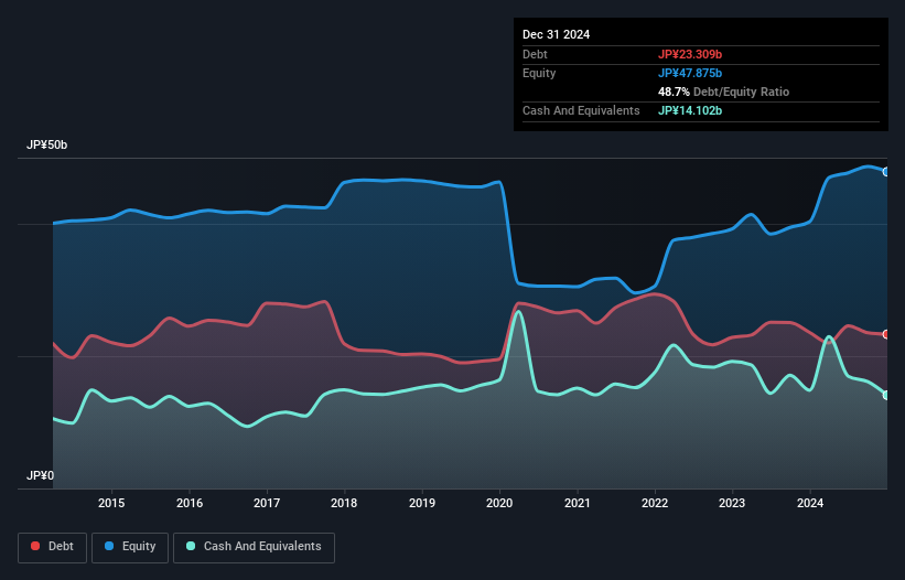 TSE:7868 Debt to Equity as at Jan 2025