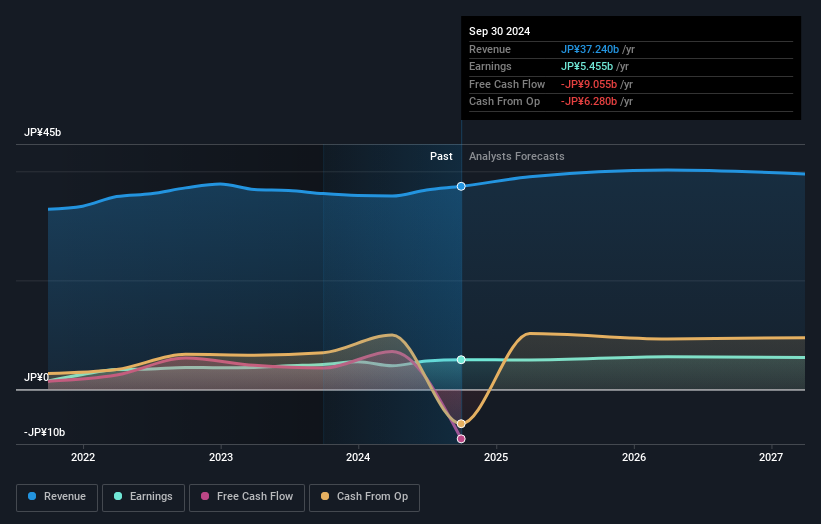 TSE:7868 Earnings and Revenue Growth as at Nov 2024