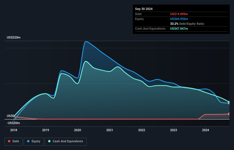 NasdaqGS:QNCX Debt to Equity History and Analysis as at Nov 2024