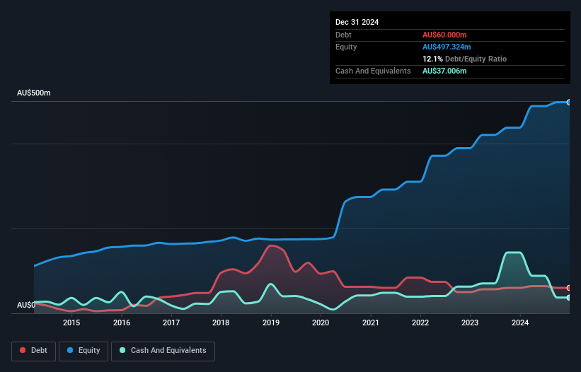 ASX:CVL Debt to Equity History and Analysis as at Dec 2024