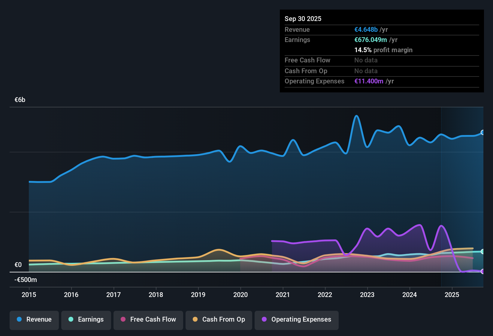 BME:GCO Earnings & Revenue History as at Nov 2025