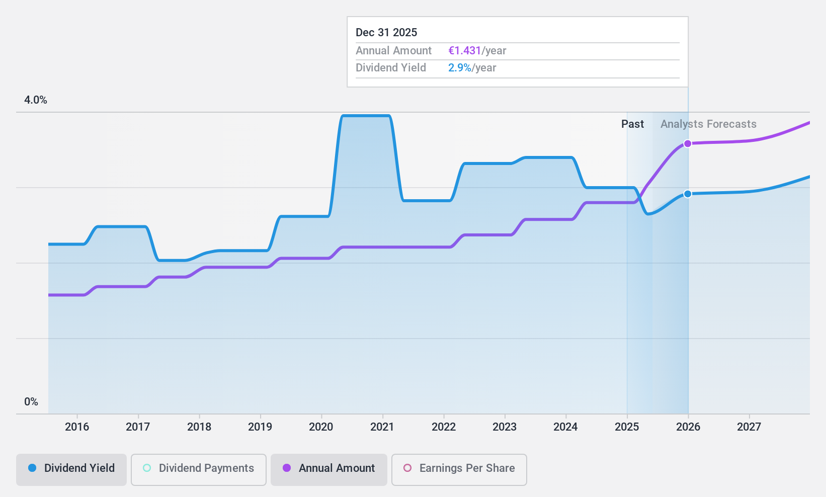 BME:GCO Dividend History as at Jan 2025