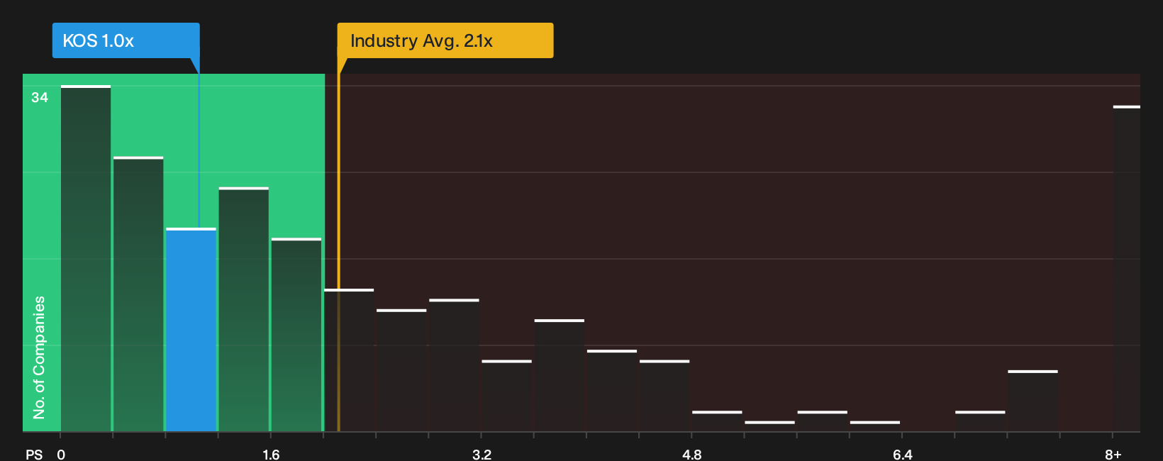 NYSE:KOS P/S Ratio as at Feb 2026