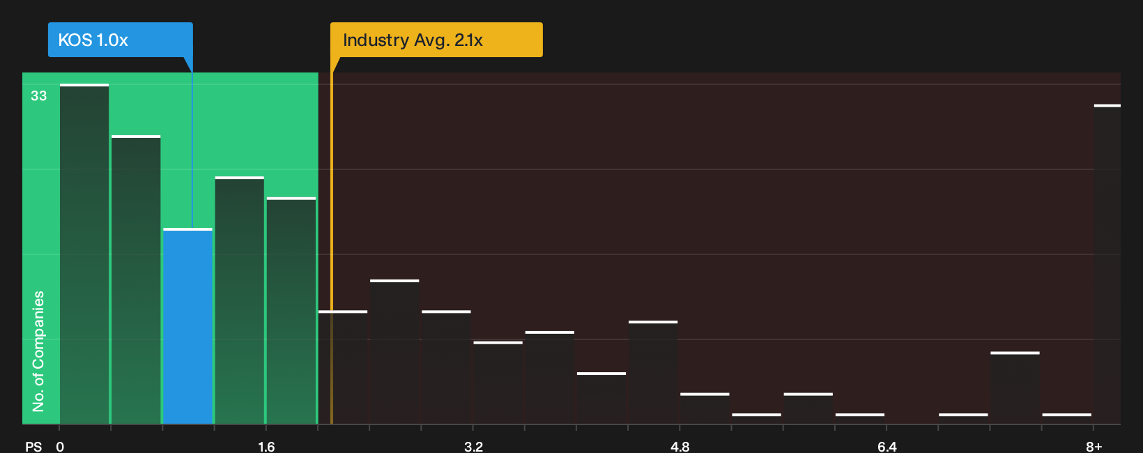 NYSE:KOS P/S Ratio as at Mar 2026