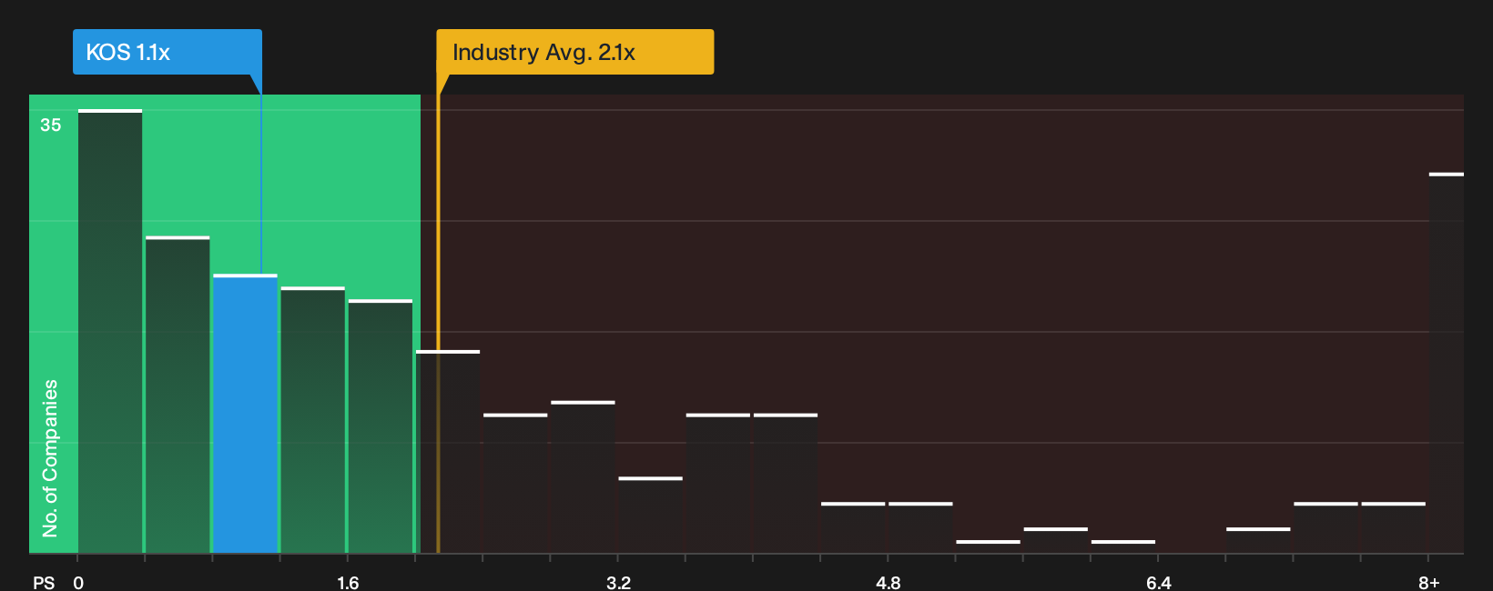 NYSE:KOS P/S Ratio as at Apr 2026