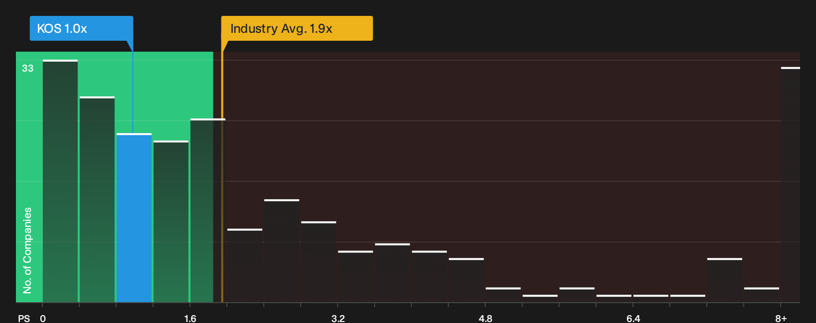 NYSE:KOS P/S Ratio as at Apr 2026
