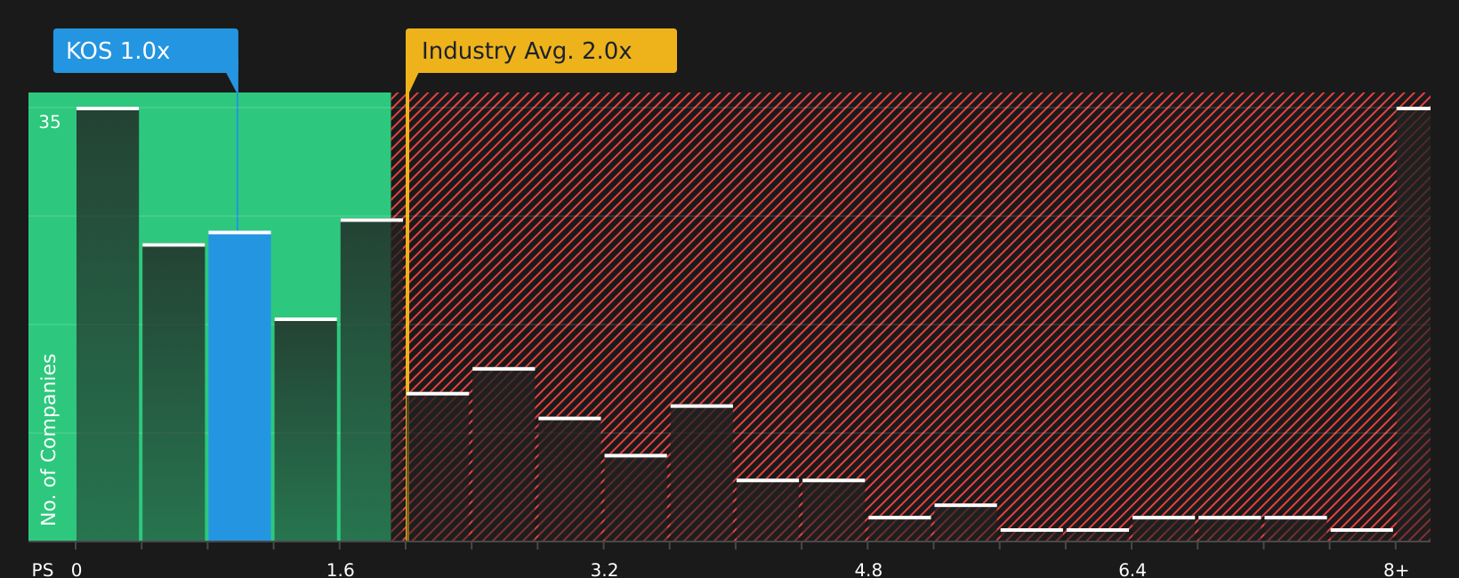 NYSE:KOS P/S Ratio as at May 2026