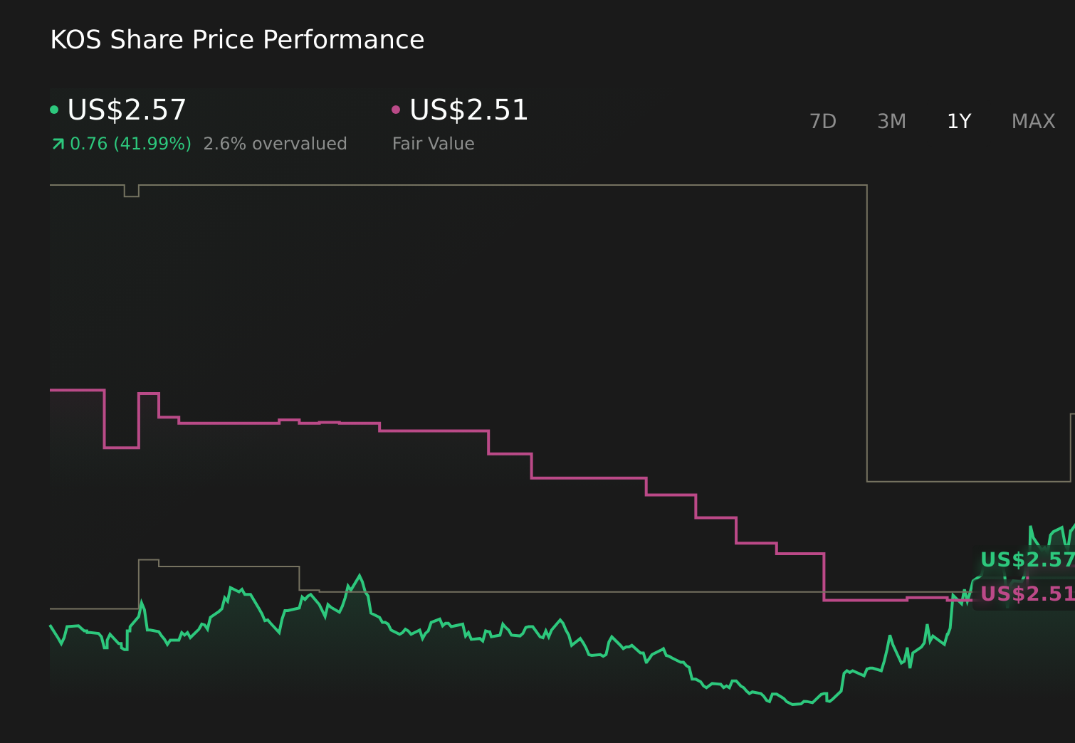 KOS 1-Year Stock Price Chart