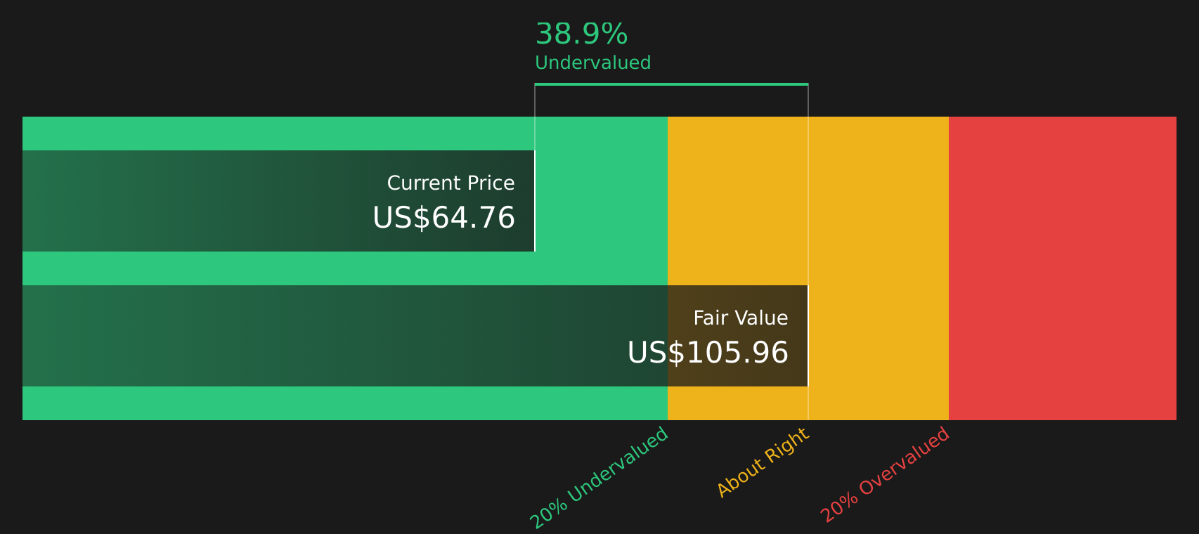 CFG Discounted Cash Flow as at Apr 2026