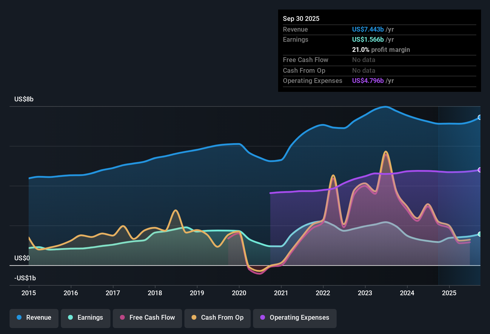 NYSE:CFG Earnings & Revenue History as at Oct 2025