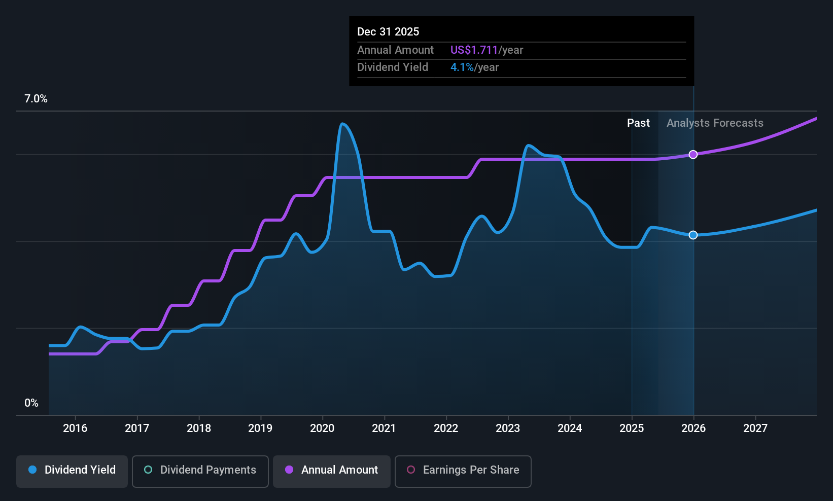 NYSE:CFG Dividend History as at Jun 2025