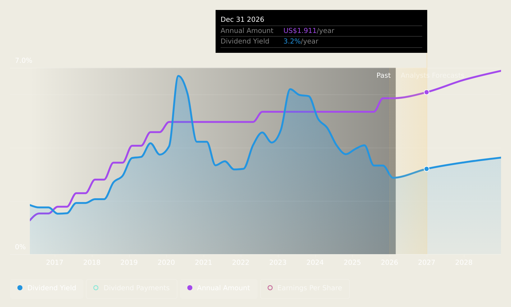 NYSE:CFG Dividend History as at Apr 2025