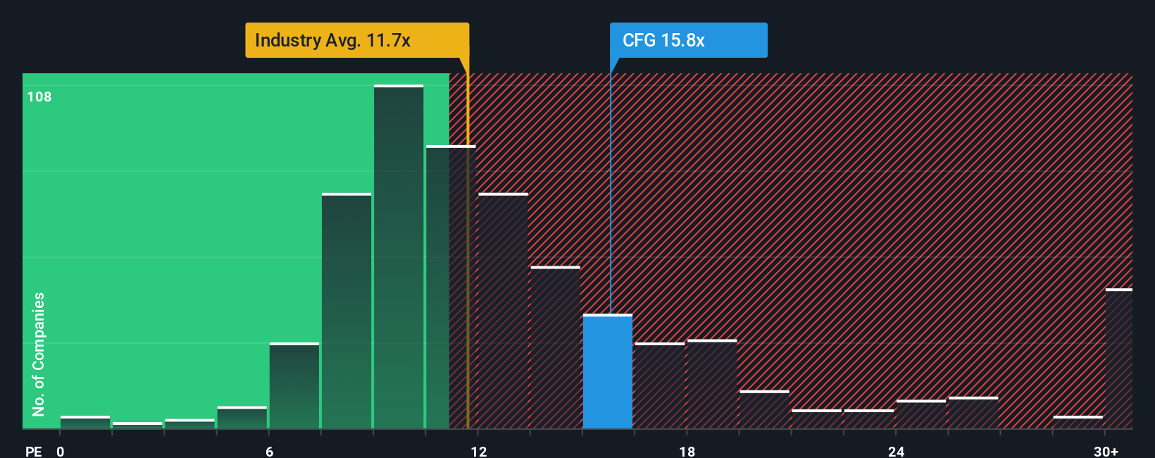 NYSE:CFG PE Ratio as at Oct 2025