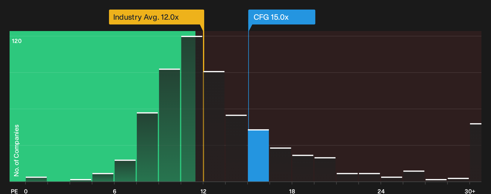 NYSE:CFG P/E Ratio as at Feb 2026