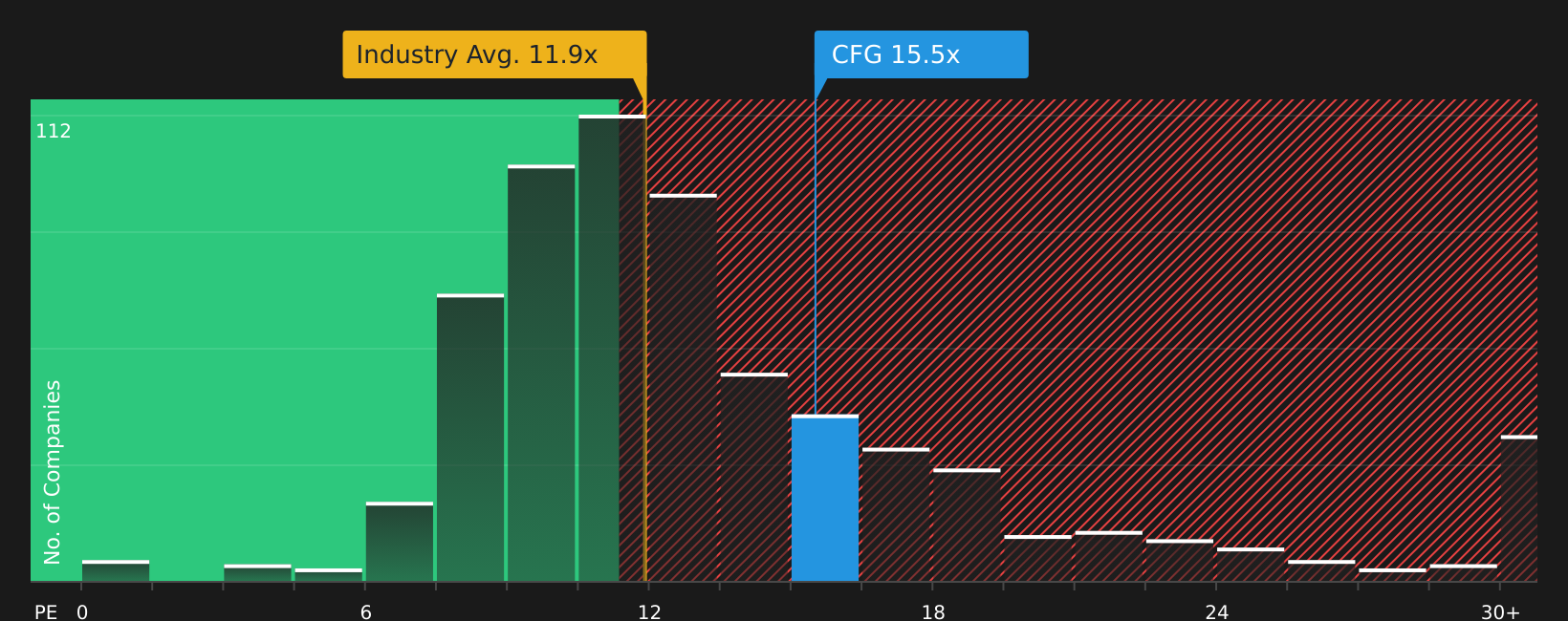 NYSE:CFG P/E Ratio as at Apr 2026