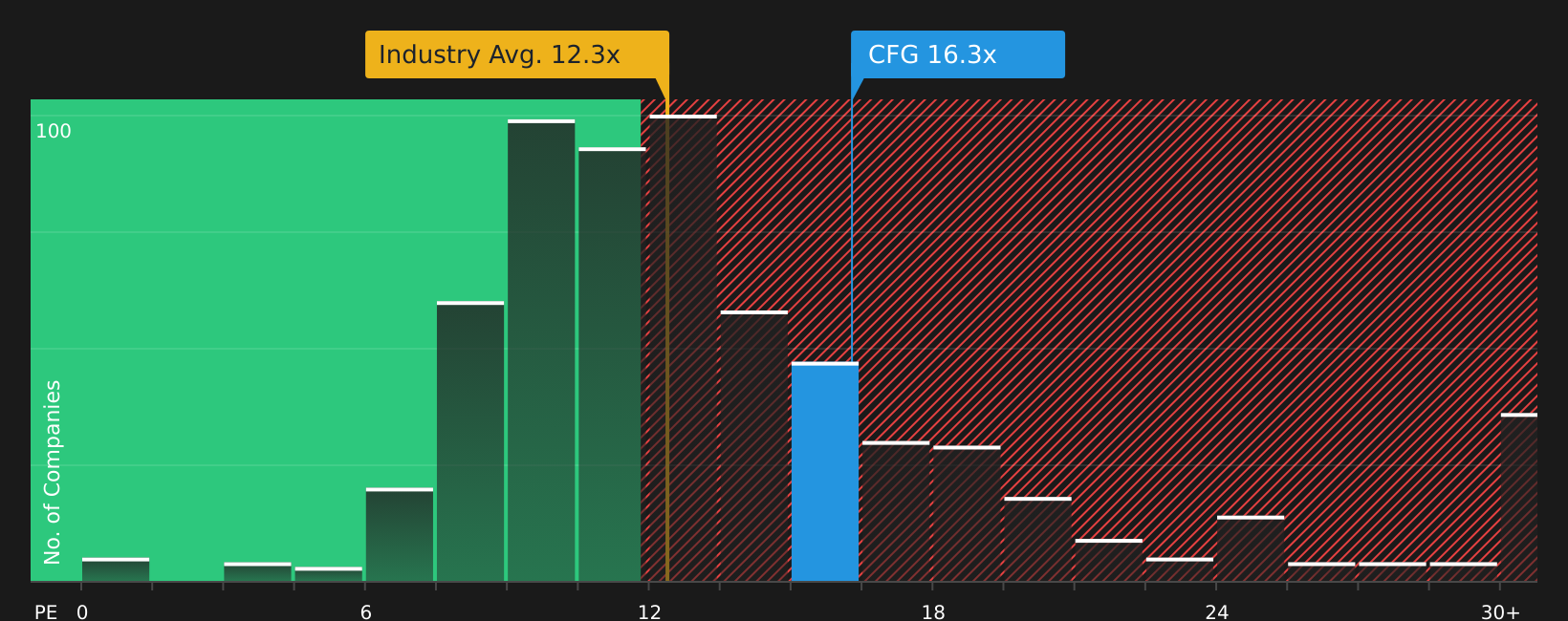 NYSE:CFG P/E Ratio as at May 2026