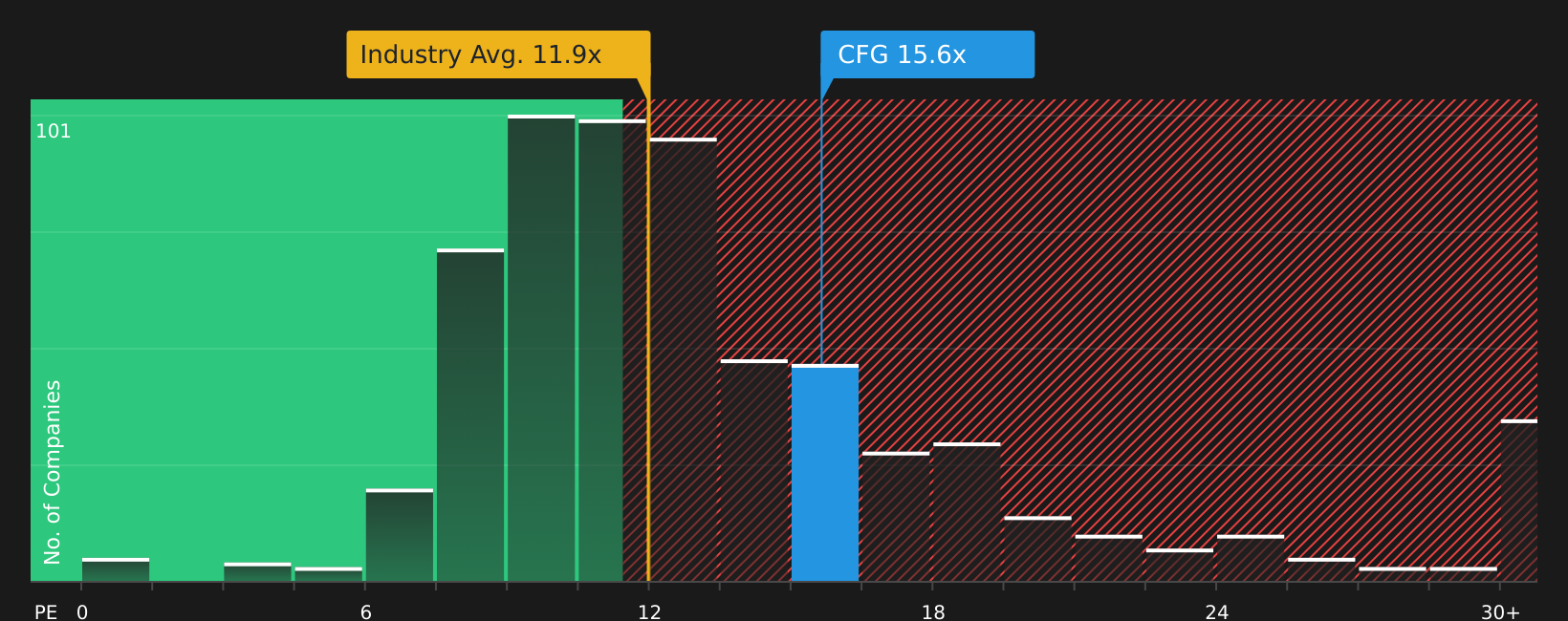 NYSE:CFG P/E Ratio as at May 2026