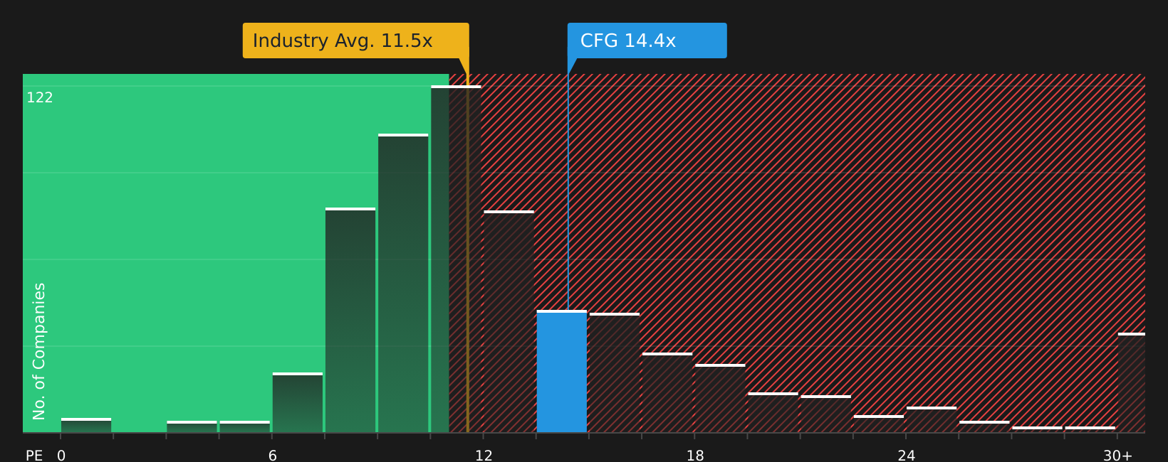 NYSE:CFG P/E Ratio as at May 2026